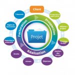 Gestion de projet : comment doit être mon projet ?