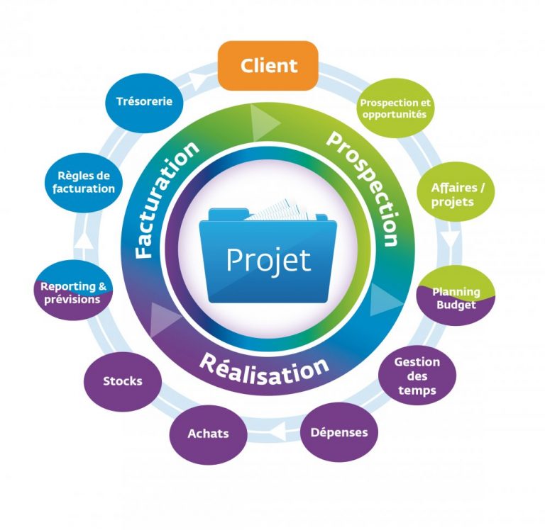 Gestion de projet : comment doit être mon projet ?